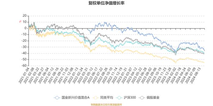 国金新兴价值混合A：2024年上半年换手率达544.2%