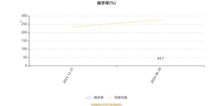 华安产业优选混合A：2024年上半年换手率为41.7%