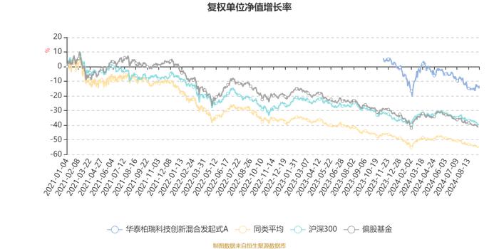 华泰柏瑞科技创新混合发起式A：2024年上半年换手率达521.52%