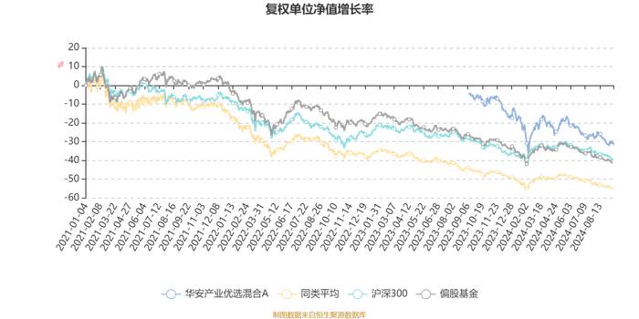 华安产业优选混合A：2024年上半年换手率为41.7%