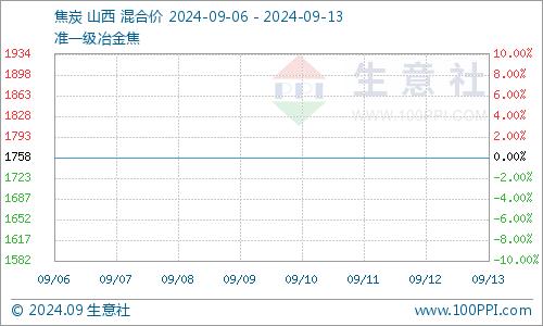 生意社：焦炭市场稳中偏强运行