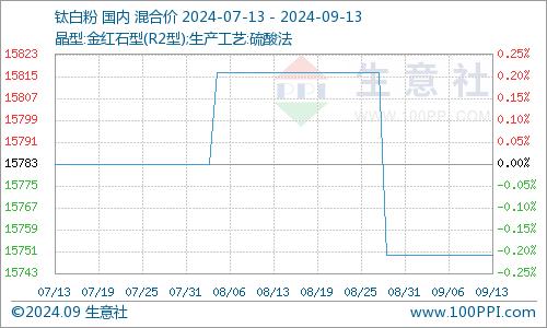 生意社：本周国内钛白粉市场行情暂稳（9.9-9.13）