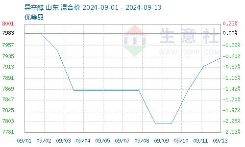 生意社：原料价格止跌 本周DOP价格反弹上涨