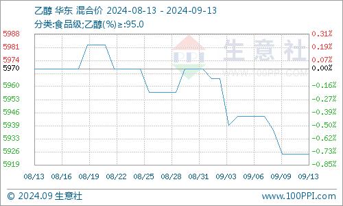 生意社：乙醇市场行情持续偏弱