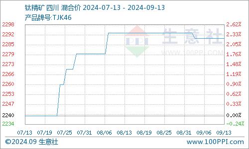 生意社：本周国内钛白粉市场行情暂稳（9.9-9.13）