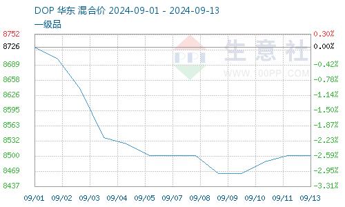 生意社：原料价格止跌 本周DOP价格反弹上涨