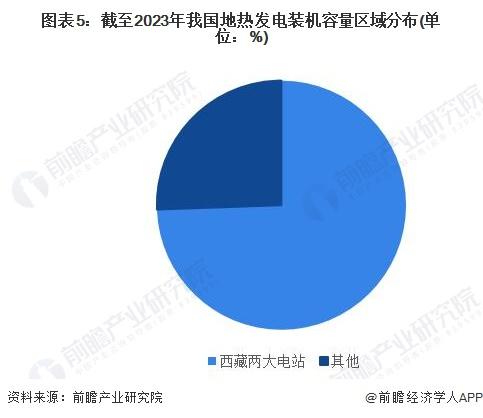 2024年中国地热能开发利用行业区域发展格局分析 山东、河南地热开发利用规模领先【组图】