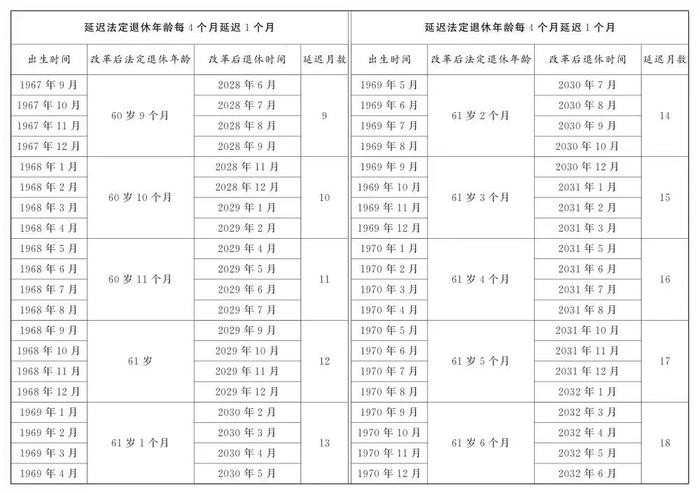 延迟退休渐进调整，基本养老金最低缴费年限将升至20年