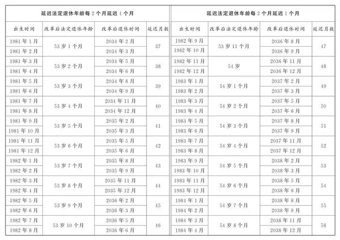 延迟退休渐进调整，基本养老金最低缴费年限将升至20年