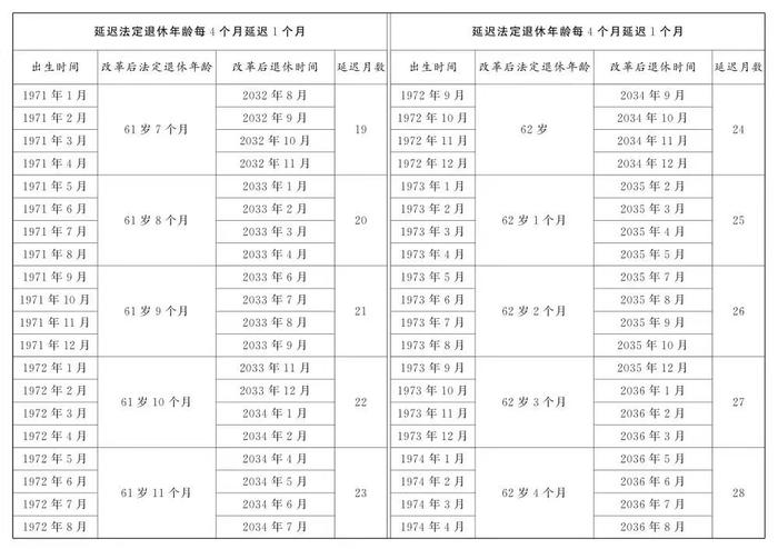 延迟退休渐进调整，基本养老金最低缴费年限将升至20年