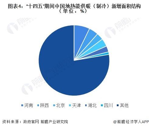 2024年中国地热能开发利用行业区域发展格局分析 山东、河南地热开发利用规模领先【组图】