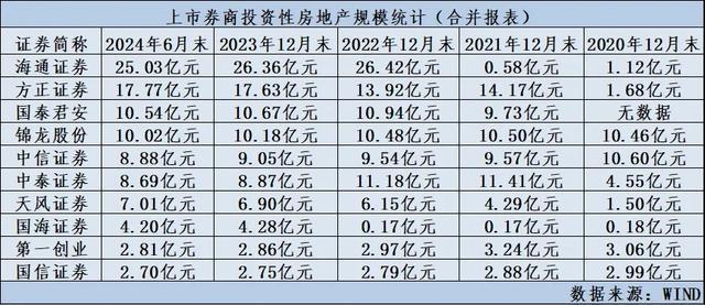 券商圈“十大地主”：坐拥影院、收租盖楼