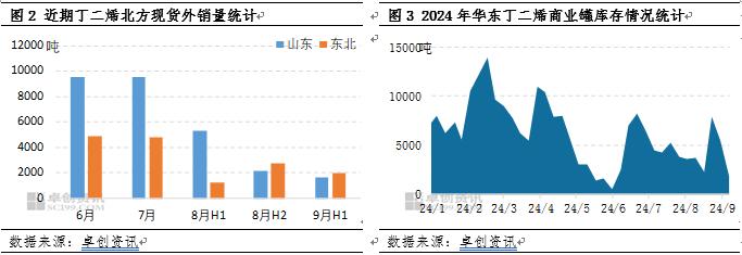 丁二烯：预期之外的上涨行情，背后有哪些支撑点？