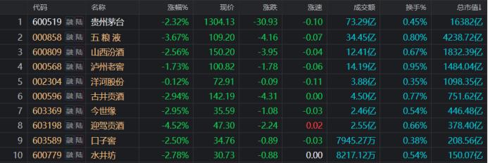 一度失守1300元！茅台年跌幅扩至23%，七成白酒股年内新低，这些方向也是“重灾区”