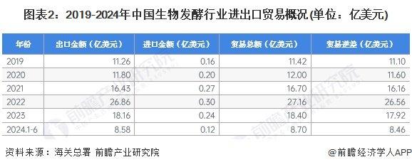 2024年中国生物发酵行业进出口市场分析 2023年出口额为18.16亿美元【组图】