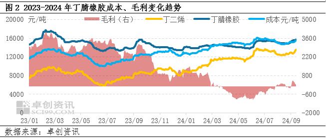 丁腈橡胶：成本叠加供应支撑，“金九”NBR涨价开局