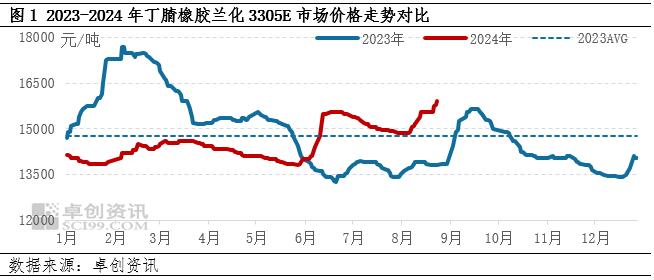 丁腈橡胶：成本叠加供应支撑，“金九”NBR涨价开局