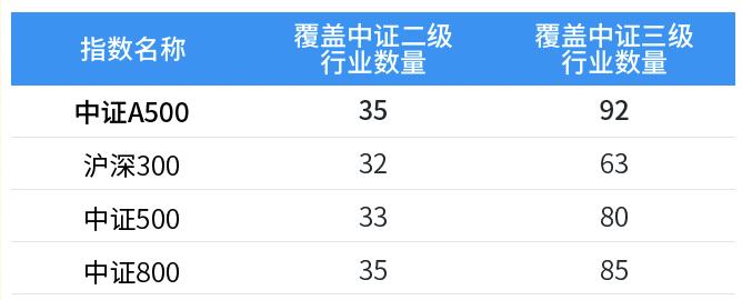 资管之声 | 中证A500指数——A股优质资产新选择