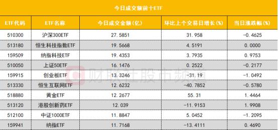 【数据看盘】黄金ETF成交额环比大增 一机构2.5亿抄底深圳华强