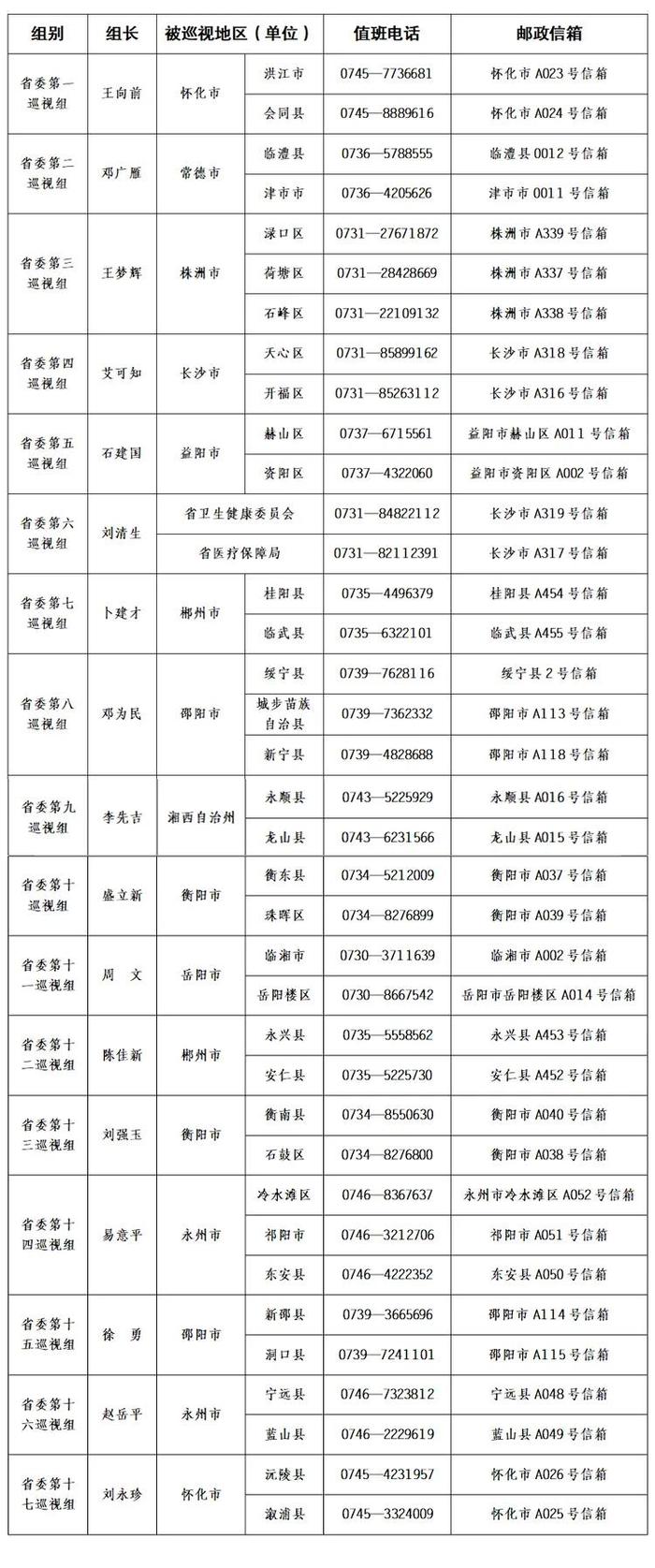 十二届省委第七轮巡视完成进驻，17个巡视组联系方式公布