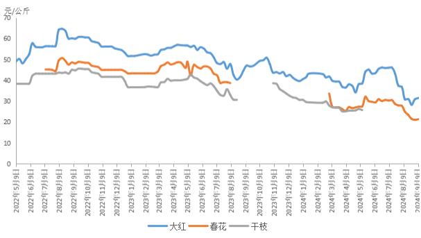 新华指数|八角产新持续，本期新华·玉林八角价格指数小幅上行