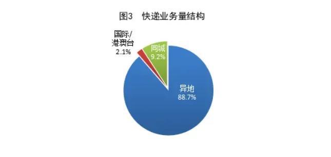 国家邮政局：8月邮政行业业务收入完成1370.1亿元，同比增长11.7%