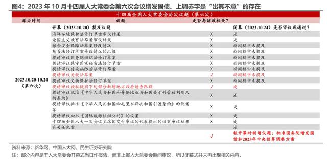 人大常委会后的增发国债前景如何？赤字会否上调？