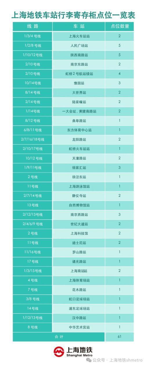 新增20站、共覆盖32站，上海地铁行李自助寄存9月16日起再扩容