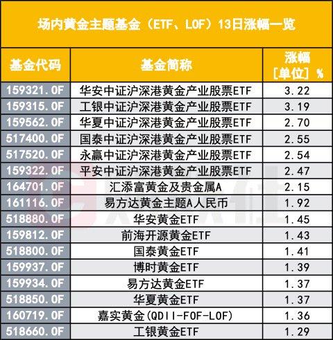 国际金价再刷新纪录，黄金股起飞，黄金ETF大涨，机构如何看后市？