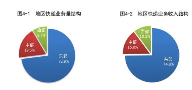 国家邮政局：8月邮政行业业务收入完成1370.1亿元，同比增长11.7%