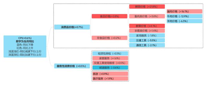 8月CPI分析：价格整体大幅回落，中游经营压力凸显