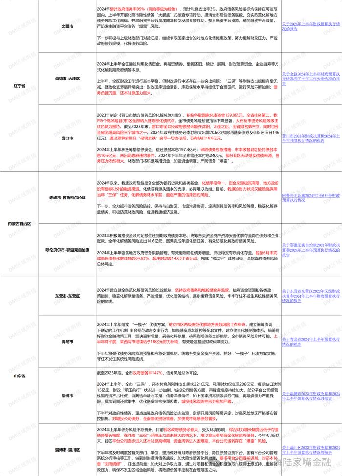 “一揽子化债方案”持续走深，多地披露上半年化债进度和成果