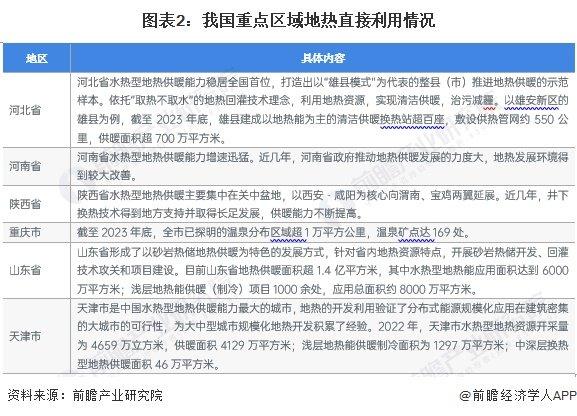 2024年中国地热能开发利用行业区域发展格局分析 山东、河南地热开发利用规模领先【组图】