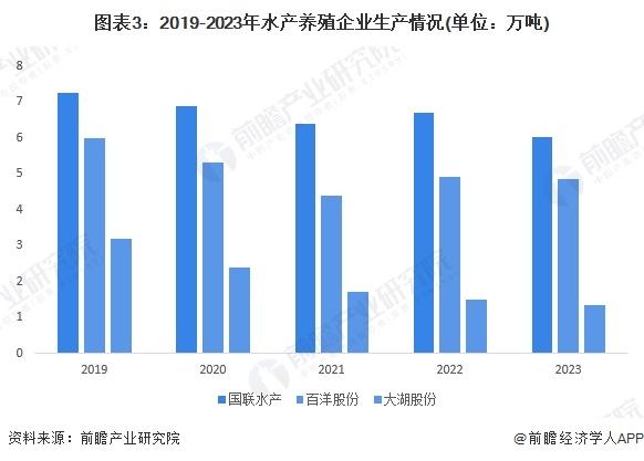 2024年中国水产养殖行业供应水平分析 水产养殖参与企业主体以中小企业为主，行业产量水平平稳增长【组图】