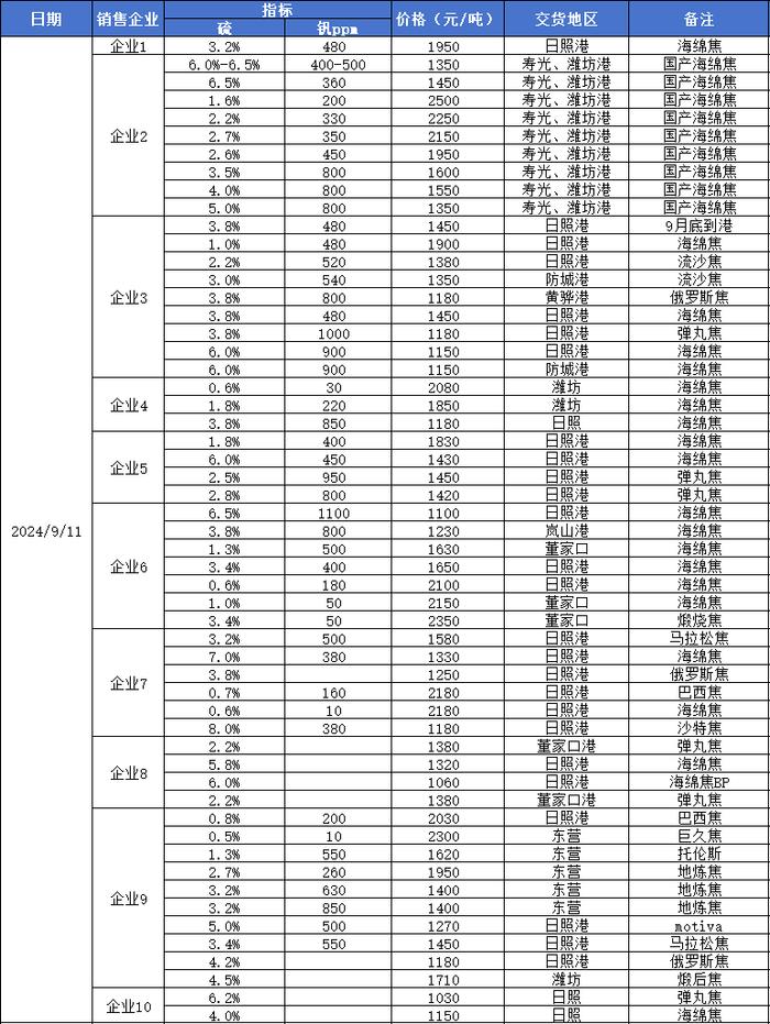 新华指数|9月13日山东港口石油焦现货交易价格指数持平