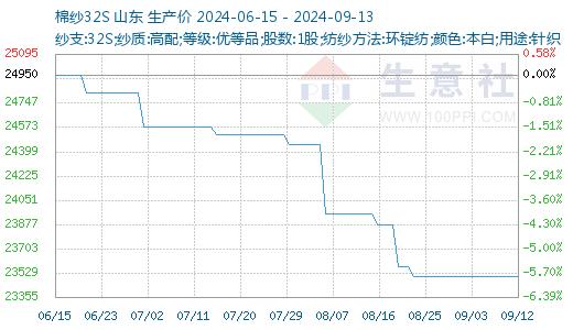 生意社：新单不足 纯棉纱价格承压（9.7-9.13）