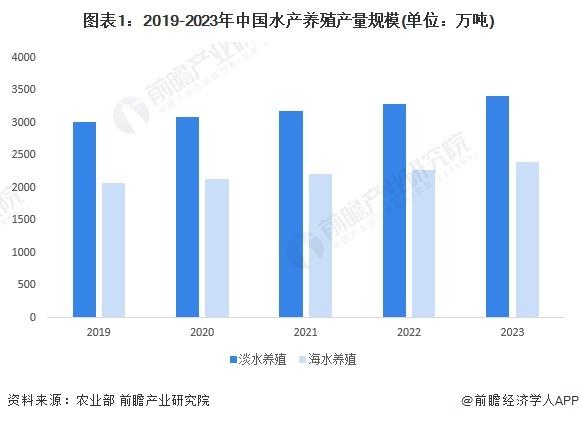 2024年中国水产养殖行业供应水平分析 水产养殖参与企业主体以中小企业为主，行业产量水平平稳增长【组图】