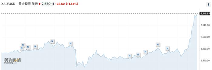 现货黄金再创历史新高！金店零售价已至761元/克，下周将更高？