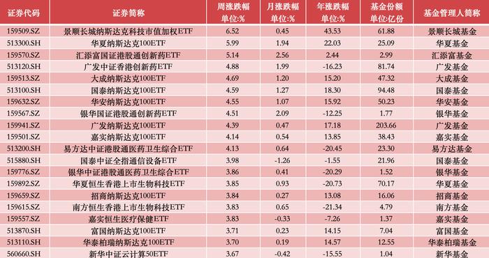 ETF投资周报 | 沪指险守2700点整数关，ETF赛道吸引力依旧