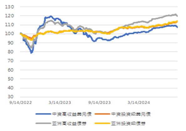 亚洲信用债每日盘点（9月13日）：中资美元债高收益市场相对较为冷清，仁恒、新城上涨0.25-0.5pt左右