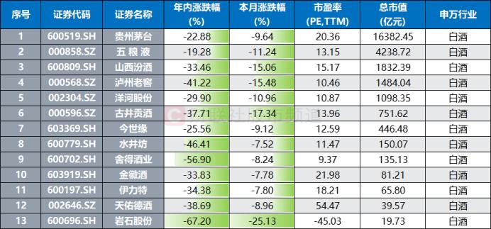 一度失守1300元！茅台年跌幅扩至23%，七成白酒股年内新低，这些方向也是“重灾区”