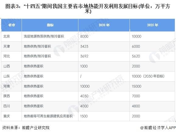 2024年中国地热能开发利用行业区域发展格局分析 山东、河南地热开发利用规模领先【组图】