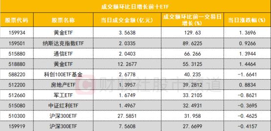 【数据看盘】黄金ETF成交额环比大增 一机构2.5亿抄底深圳华强