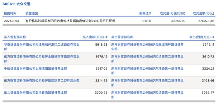 龙虎榜丨大众交通今日跌停，知名游资孙哥净买入3517.06万元