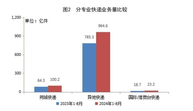 国家邮政局：8月邮政行业业务收入完成1370.1亿元，同比增长11.7%