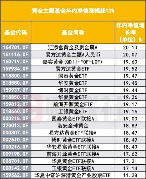 国际金价再刷新纪录，黄金股起飞，黄金ETF大涨，机构如何看后市？