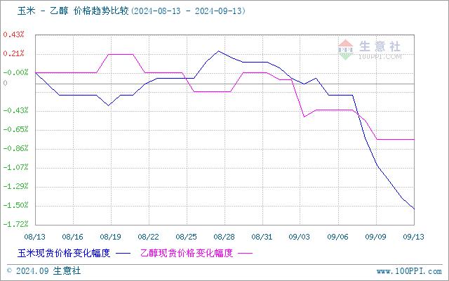 生意社：乙醇市场行情持续偏弱