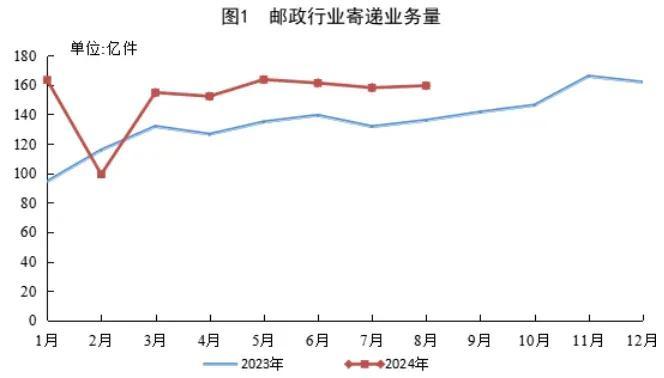 国家邮政局：8月邮政行业业务收入完成1370.1亿元，同比增长11.7%