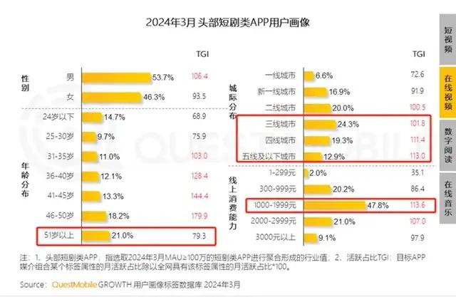 50岁霸总短剧，让退休阿姨氪金上亿