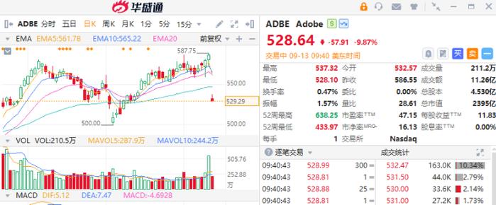 美股异动 | Adobe绩后暴跌9%！半导体板块领涨